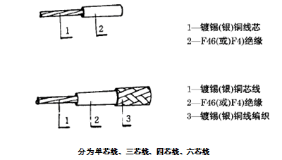 AFFP4*7*0.20熱電阻用耐油耐溫四氟線結(jié)構(gòu)圖